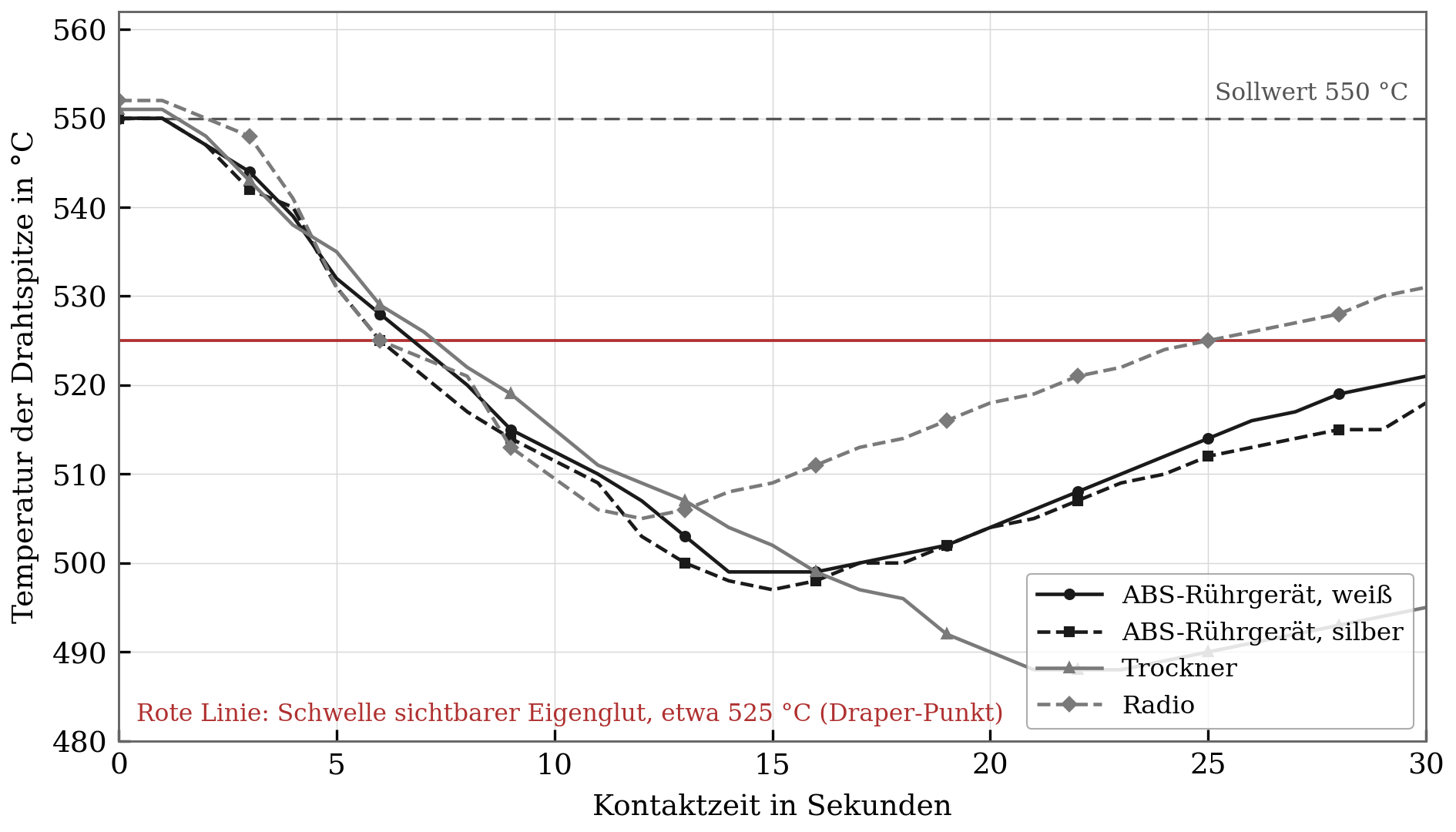 Liniendiagramm: Temperatur an der Drahtspitze über 30 Sekunden. Nach Kontaktbeginn fällt die Kurve unter den Sollwert von 550 Grad Celsius und erreicht ihn bis zum Ende nicht wieder.