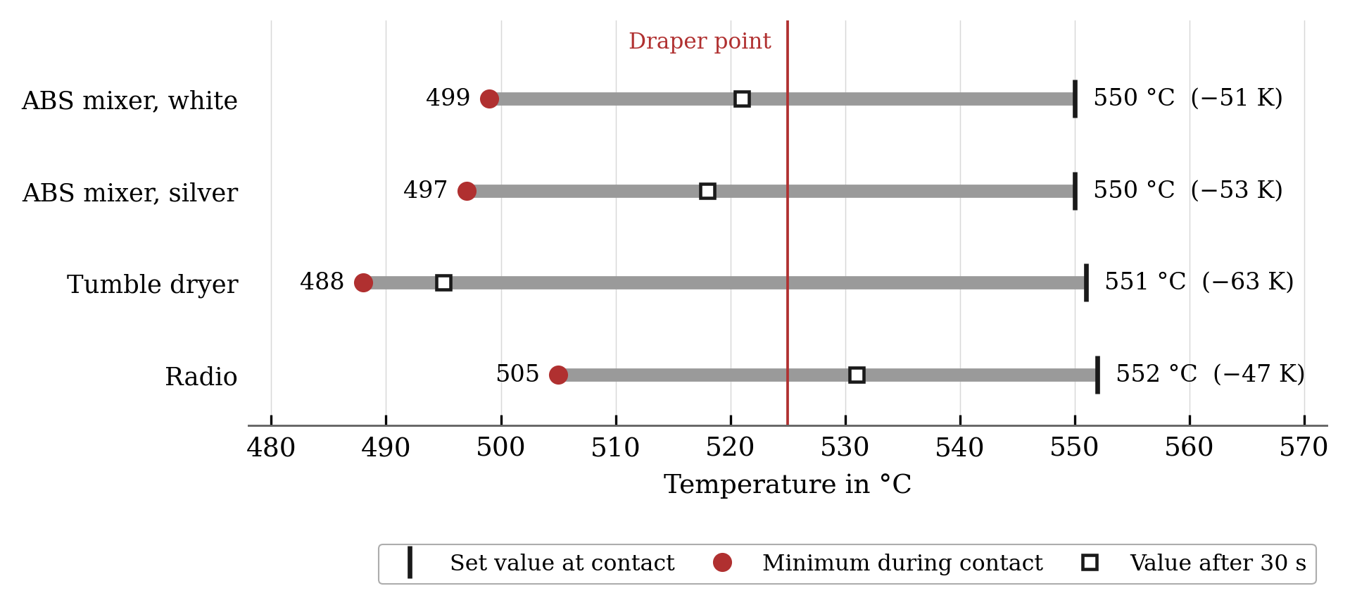 Detail chart of the temperature drop at the wire tip: a drop of 47 to 63 kelvin below the set value, depending on the measurement series, without recovery within 30 seconds.