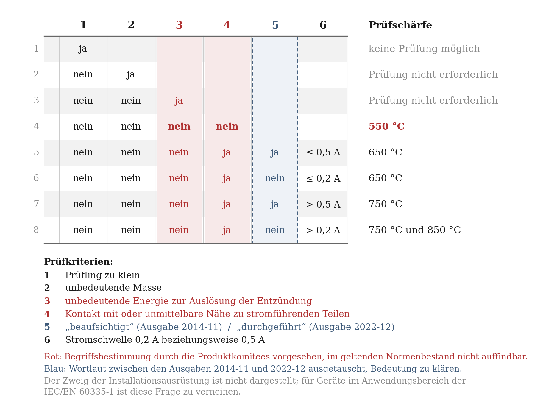 Schema der Auswahlpfade für die Prüftemperatur. Realitätsnahe Pfade führen zu 750 oder 850 Grad Celsius, der Regelpfad endet bei 550 Grad Celsius.