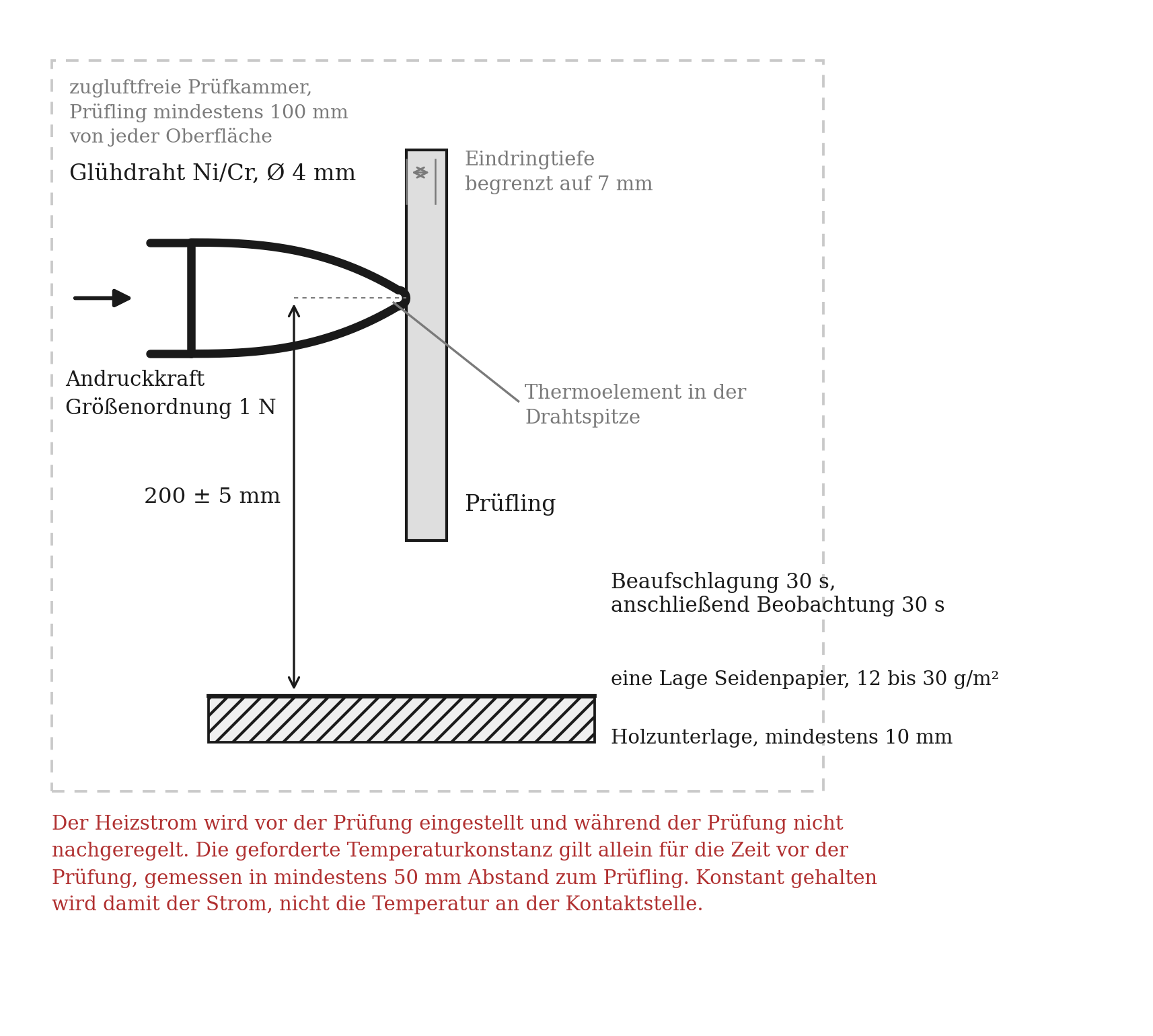 Schema des Prüfaufbaus mit Glühdraht, Prüfling und Temperaturmessung an der Drahtspitze.