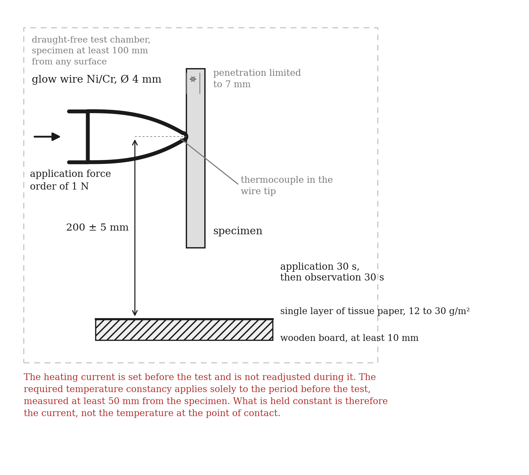 Diagram of the test set-up with glow wire, specimen and temperature measurement at the wire tip.